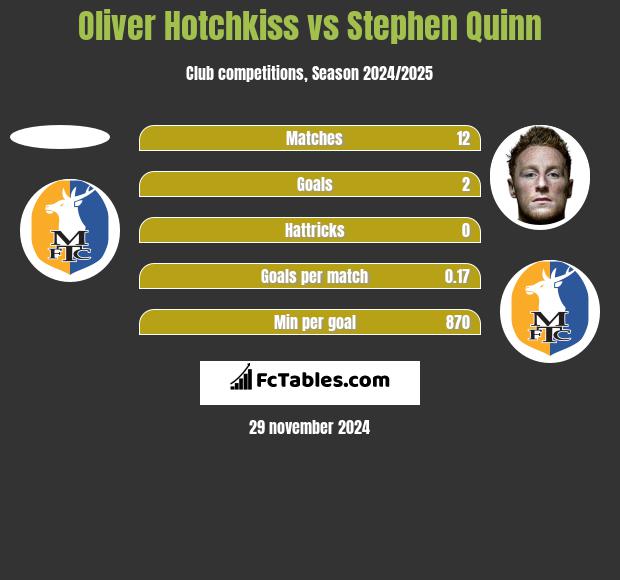 Oliver Hotchkiss vs Stephen Quinn h2h player stats