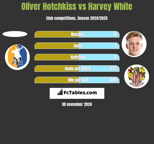 Oliver Hotchkiss vs Harvey White h2h player stats