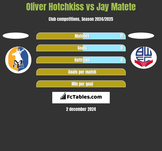 Oliver Hotchkiss vs Jay Matete h2h player stats