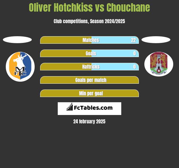 Oliver Hotchkiss vs Chouchane h2h player stats