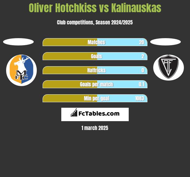 Oliver Hotchkiss vs Kalinauskas h2h player stats