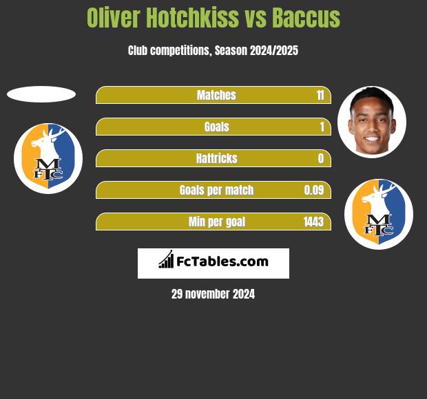 Oliver Hotchkiss vs Baccus h2h player stats