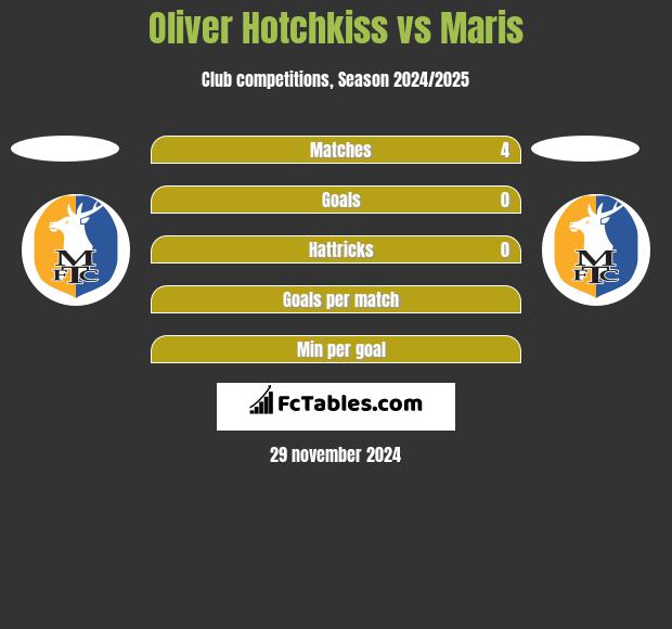 Oliver Hotchkiss vs Maris h2h player stats