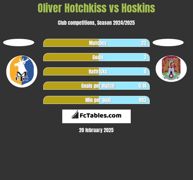 Oliver Hotchkiss vs Hoskins h2h player stats