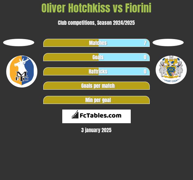 Oliver Hotchkiss vs Fiorini h2h player stats