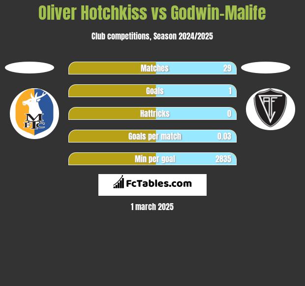 Oliver Hotchkiss vs Godwin-Malife h2h player stats