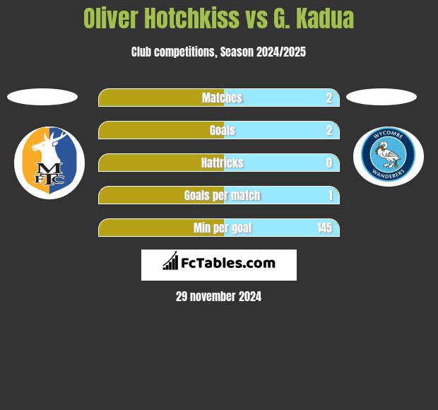 Oliver Hotchkiss vs G. Kadua h2h player stats