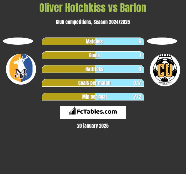 Oliver Hotchkiss vs Barton h2h player stats