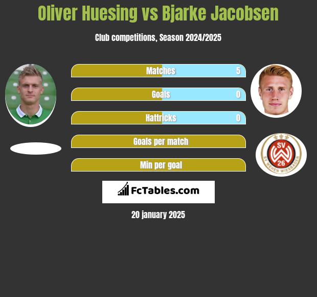 Oliver Huesing vs Bjarke Jacobsen h2h player stats