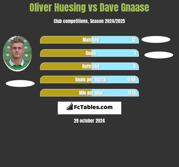 Oliver Huesing vs Dave Gnaase h2h player stats