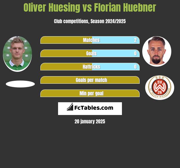 Oliver Huesing vs Florian Huebner h2h player stats