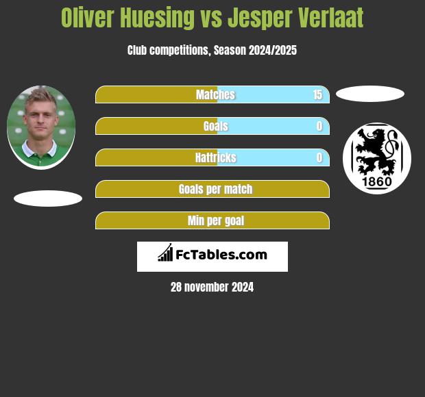 Oliver Huesing vs Jesper Verlaat h2h player stats