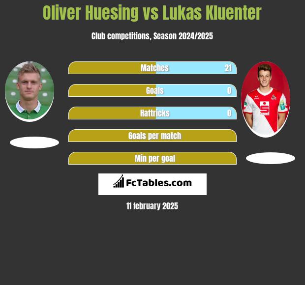 Oliver Huesing vs Lukas Kluenter h2h player stats