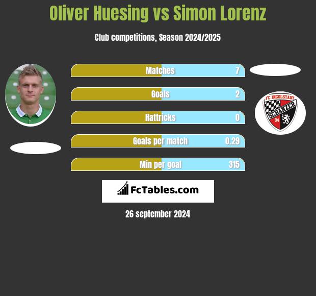 Oliver Huesing vs Simon Lorenz h2h player stats