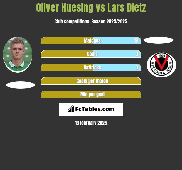 Oliver Huesing vs Lars Dietz h2h player stats