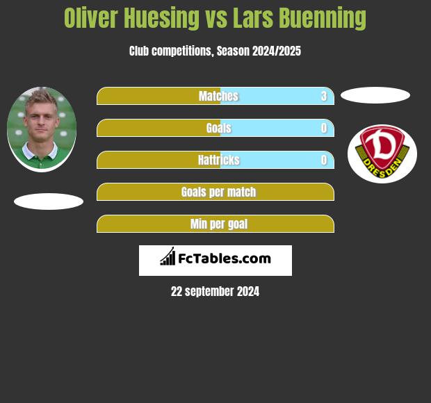 Oliver Huesing vs Lars Buenning h2h player stats