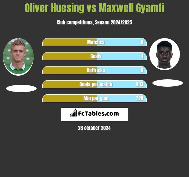 Oliver Huesing vs Maxwell Gyamfi h2h player stats