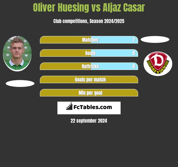 Oliver Huesing vs Aljaz Casar h2h player stats