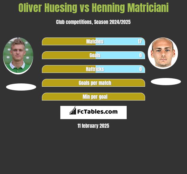 Oliver Huesing vs Henning Matriciani h2h player stats