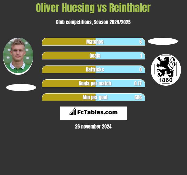 Oliver Huesing vs Reinthaler h2h player stats