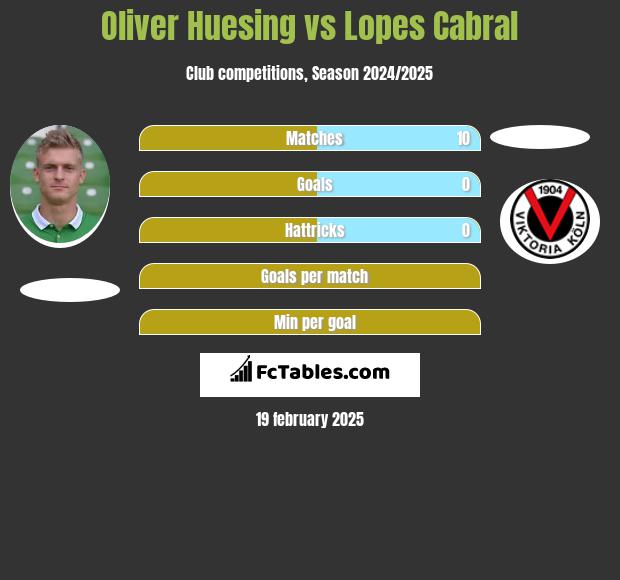 Oliver Huesing vs Lopes Cabral h2h player stats