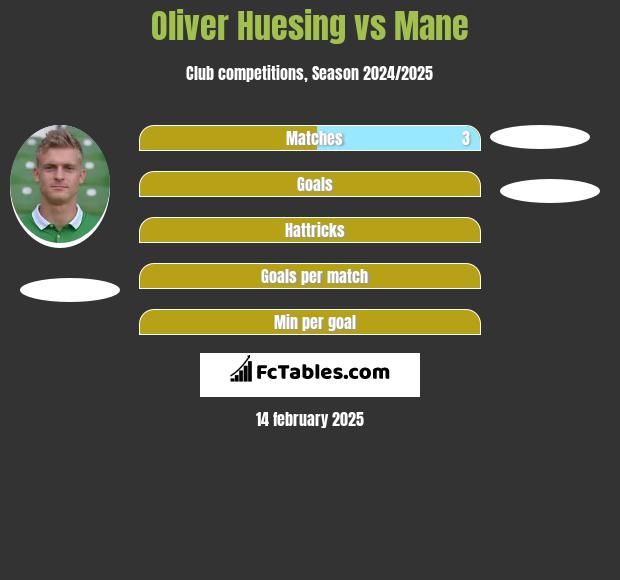 Oliver Huesing vs Mane h2h player stats