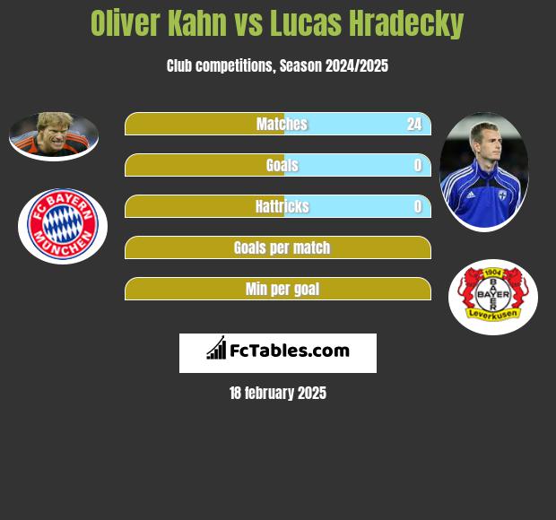 Oliver Kahn vs Lucas Hradecky h2h player stats