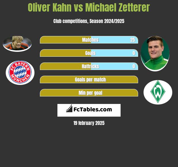 Oliver Kahn vs Michael Zetterer h2h player stats