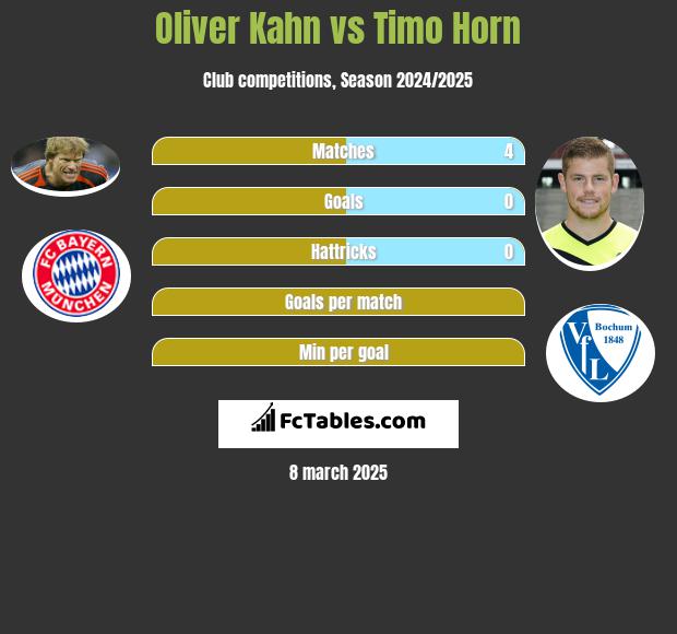 Oliver Kahn vs Timo Horn h2h player stats