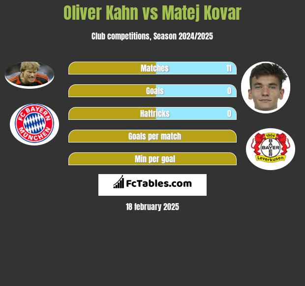 Oliver Kahn vs Matej Kovar h2h player stats