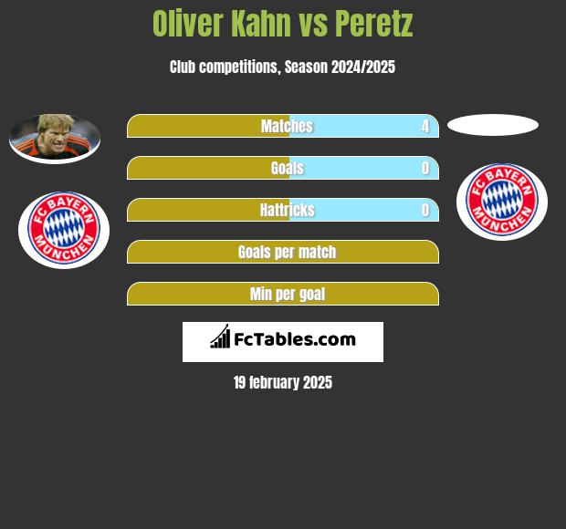 Oliver Kahn vs Peretz h2h player stats