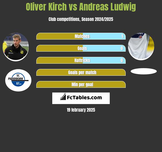 Oliver Kirch vs Andreas Ludwig h2h player stats