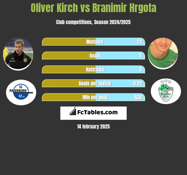 Oliver Kirch vs Branimir Hrgota h2h player stats