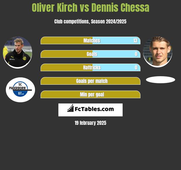 Oliver Kirch vs Dennis Chessa h2h player stats