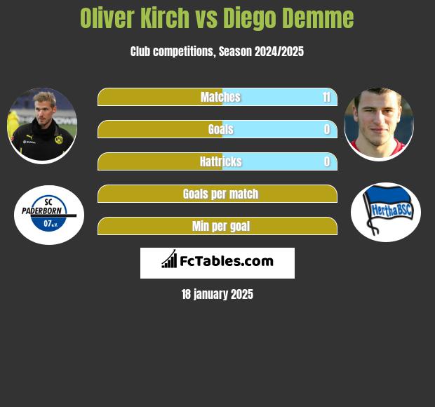 Oliver Kirch vs Diego Demme h2h player stats