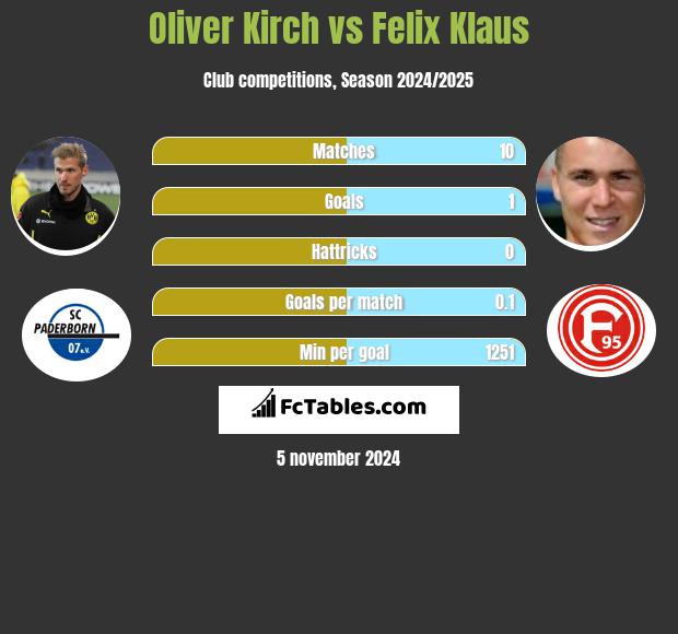 Oliver Kirch vs Felix Klaus h2h player stats