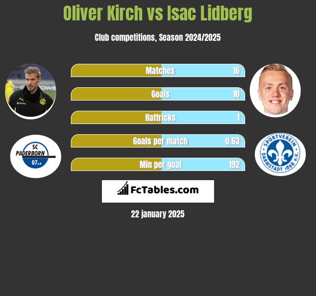 Oliver Kirch vs Isac Lidberg h2h player stats