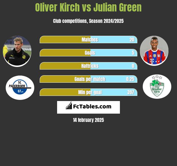 Oliver Kirch vs Julian Green h2h player stats