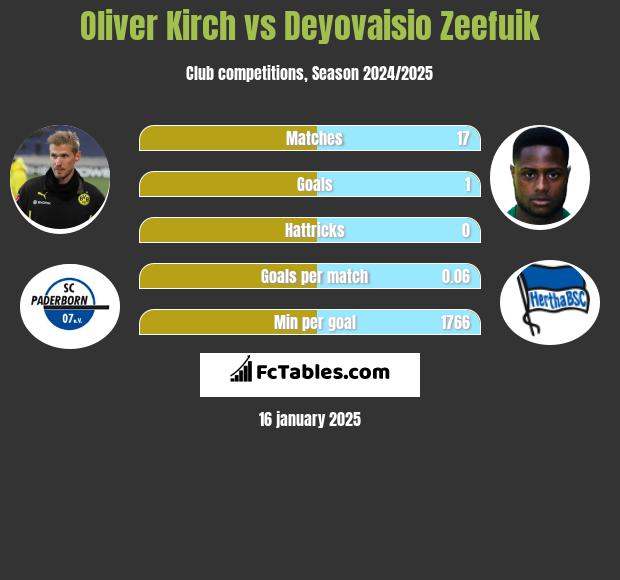 Oliver Kirch vs Deyovaisio Zeefuik h2h player stats