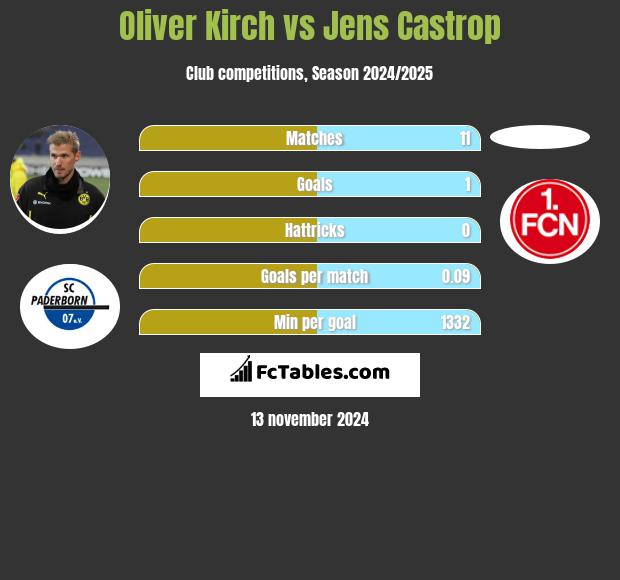 Oliver Kirch vs Jens Castrop h2h player stats