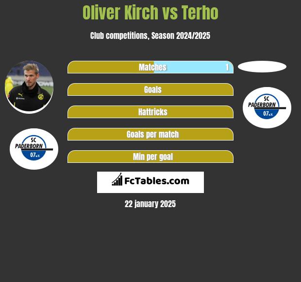 Oliver Kirch vs Terho h2h player stats