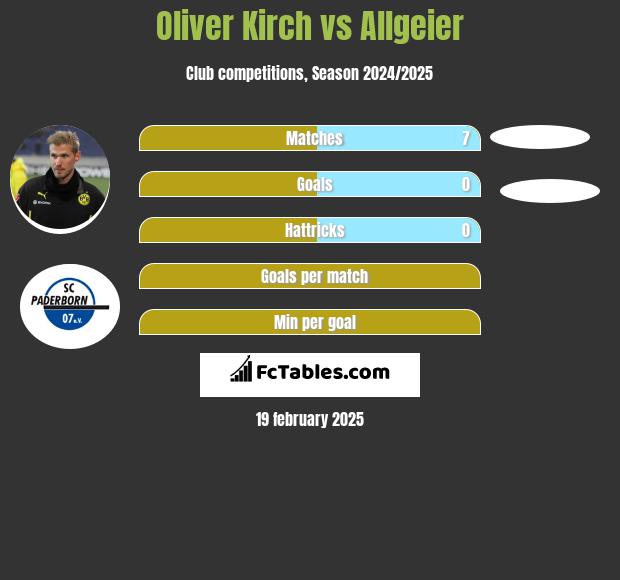 Oliver Kirch vs Allgeier h2h player stats