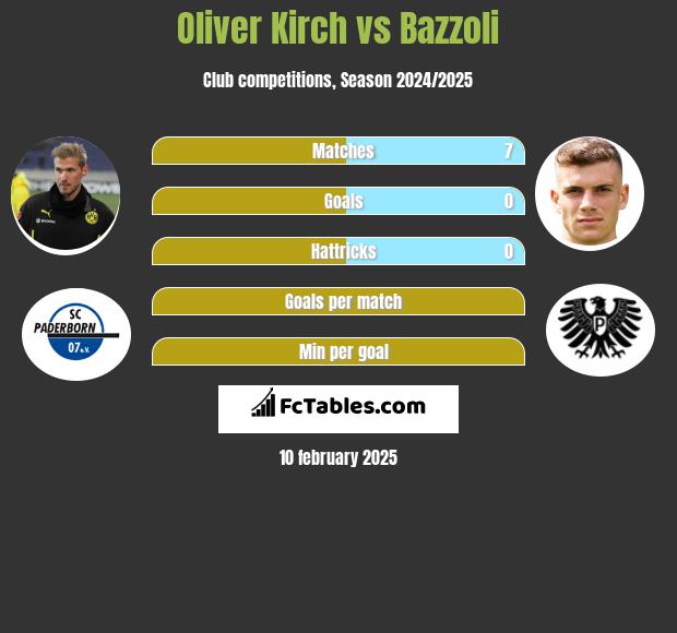 Oliver Kirch vs Bazzoli h2h player stats