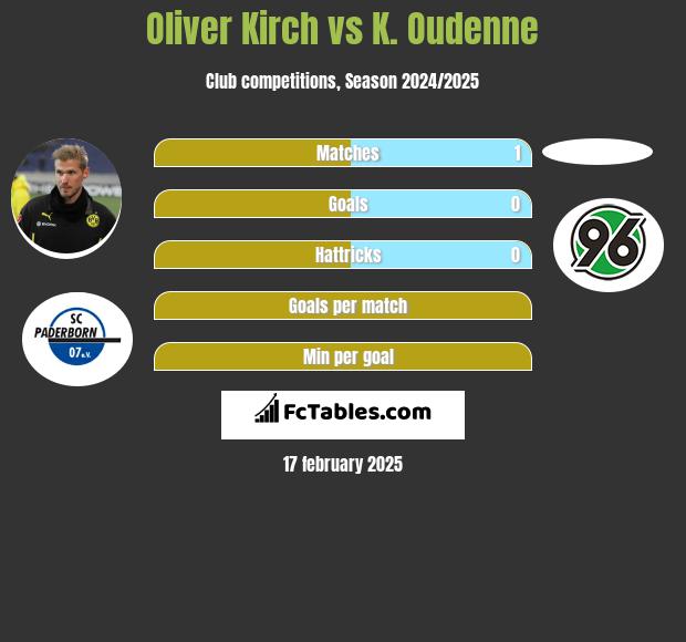 Oliver Kirch vs K. Oudenne h2h player stats