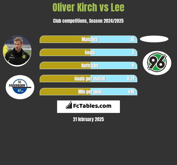 Oliver Kirch vs Lee h2h player stats