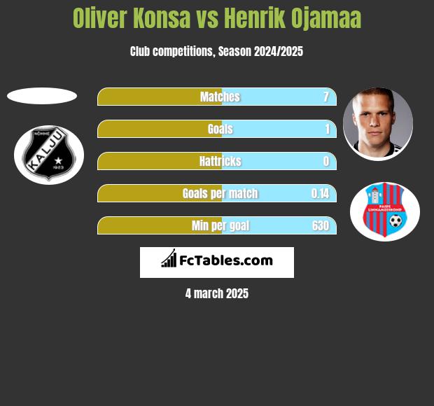 Oliver Konsa vs Henrik Ojamaa h2h player stats