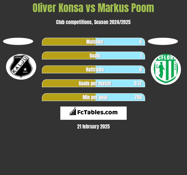 Oliver Konsa vs Markus Poom h2h player stats