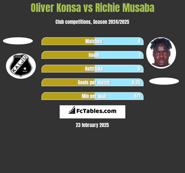 Oliver Konsa vs Richie Musaba h2h player stats