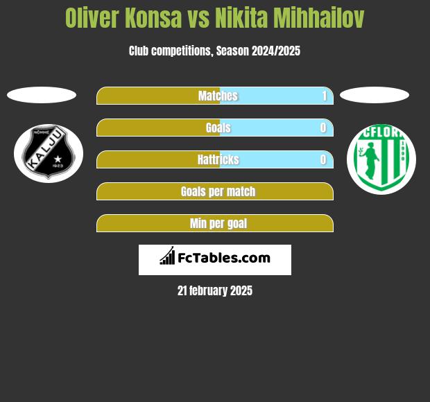 Oliver Konsa vs Nikita Mihhailov h2h player stats