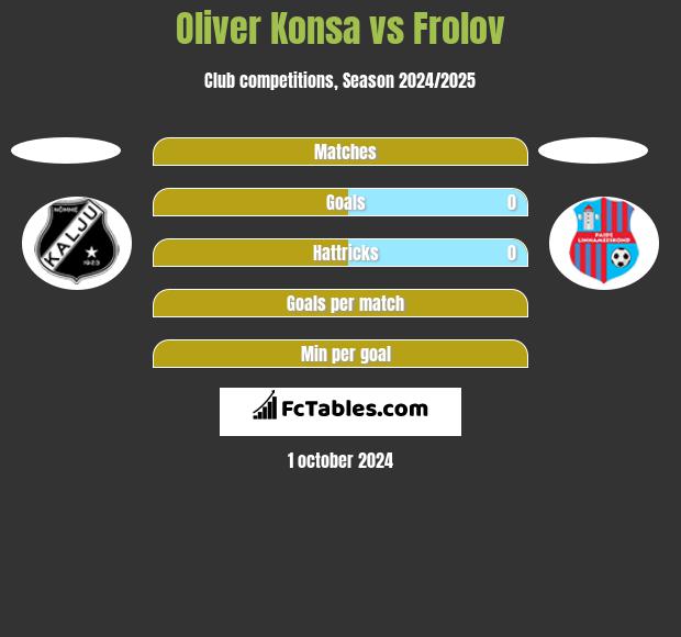 Oliver Konsa vs Frolov h2h player stats